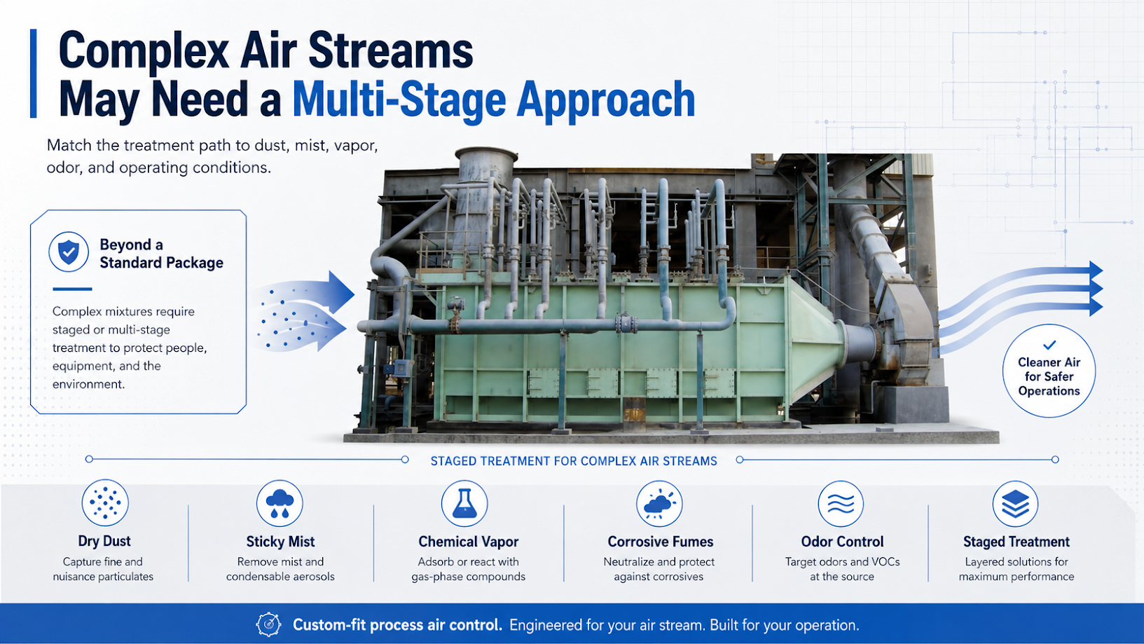 Multi stage approach for complex industrial air streams