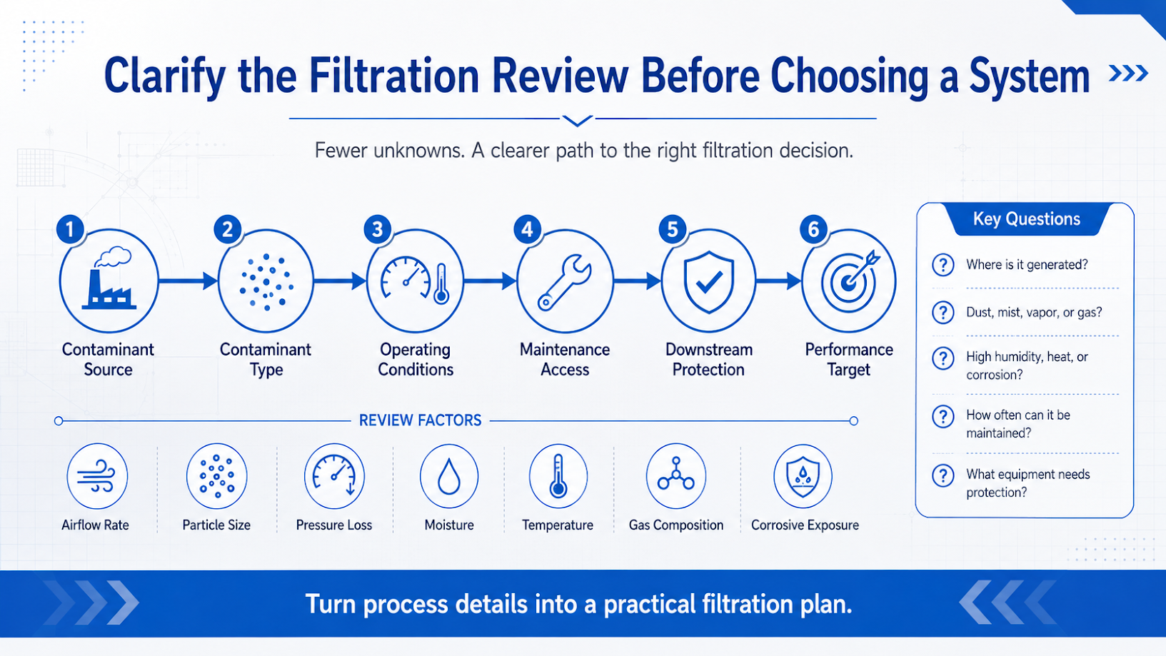 Filtration review checklist before choosing a system